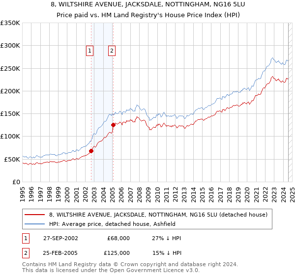 8, WILTSHIRE AVENUE, JACKSDALE, NOTTINGHAM, NG16 5LU: Price paid vs HM Land Registry's House Price Index