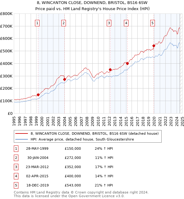 8, WINCANTON CLOSE, DOWNEND, BRISTOL, BS16 6SW: Price paid vs HM Land Registry's House Price Index