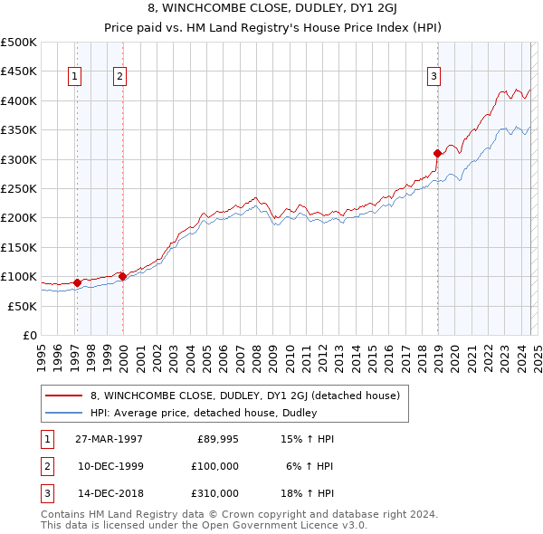 8, WINCHCOMBE CLOSE, DUDLEY, DY1 2GJ: Price paid vs HM Land Registry's House Price Index