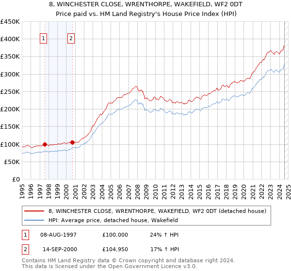 8, WINCHESTER CLOSE, WRENTHORPE, WAKEFIELD, WF2 0DT: Price paid vs HM Land Registry's House Price Index