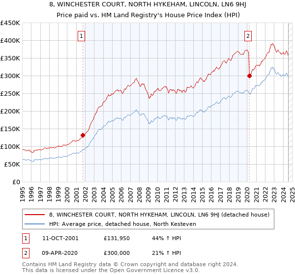 8, WINCHESTER COURT, NORTH HYKEHAM, LINCOLN, LN6 9HJ: Price paid vs HM Land Registry's House Price Index