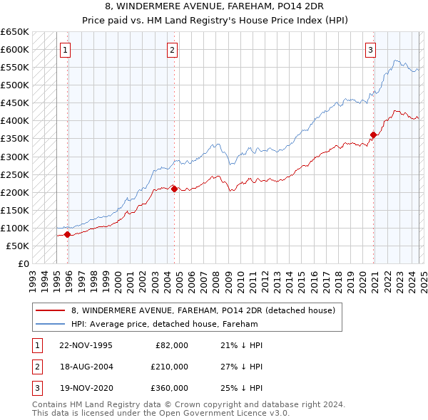 8, WINDERMERE AVENUE, FAREHAM, PO14 2DR: Price paid vs HM Land Registry's House Price Index