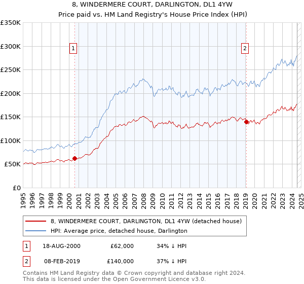 8, WINDERMERE COURT, DARLINGTON, DL1 4YW: Price paid vs HM Land Registry's House Price Index