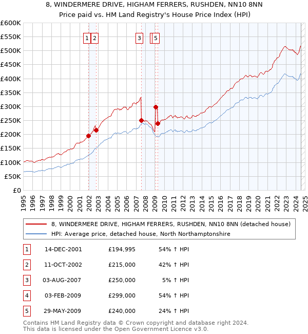 8, WINDERMERE DRIVE, HIGHAM FERRERS, RUSHDEN, NN10 8NN: Price paid vs HM Land Registry's House Price Index