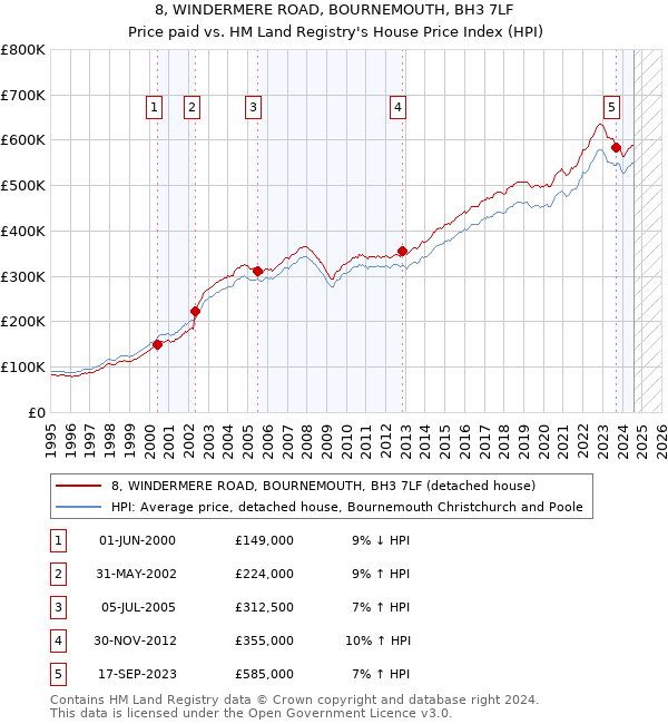 8, WINDERMERE ROAD, BOURNEMOUTH, BH3 7LF: Price paid vs HM Land Registry's House Price Index