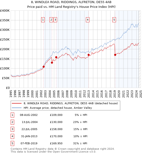 8, WINDLEA ROAD, RIDDINGS, ALFRETON, DE55 4AB: Price paid vs HM Land Registry's House Price Index