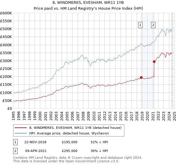 8, WINDMERES, EVESHAM, WR11 1YB: Price paid vs HM Land Registry's House Price Index