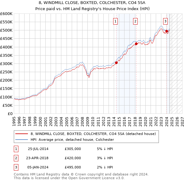 8, WINDMILL CLOSE, BOXTED, COLCHESTER, CO4 5SA: Price paid vs HM Land Registry's House Price Index