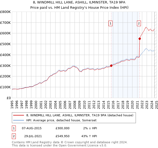 8, WINDMILL HILL LANE, ASHILL, ILMINSTER, TA19 9PA: Price paid vs HM Land Registry's House Price Index