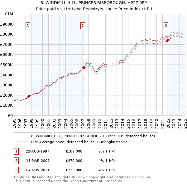 8, WINDMILL HILL, PRINCES RISBOROUGH, HP27 0EP: Price paid vs HM Land Registry's House Price Index