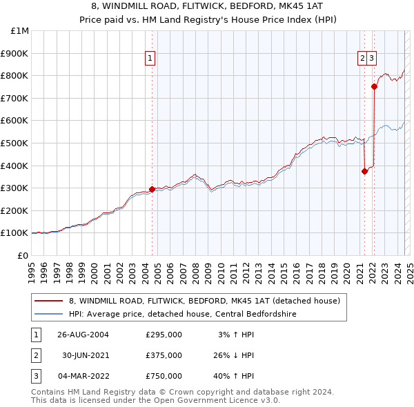 8, WINDMILL ROAD, FLITWICK, BEDFORD, MK45 1AT: Price paid vs HM Land Registry's House Price Index