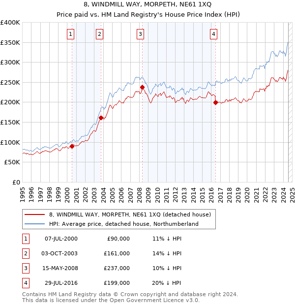 8, WINDMILL WAY, MORPETH, NE61 1XQ: Price paid vs HM Land Registry's House Price Index