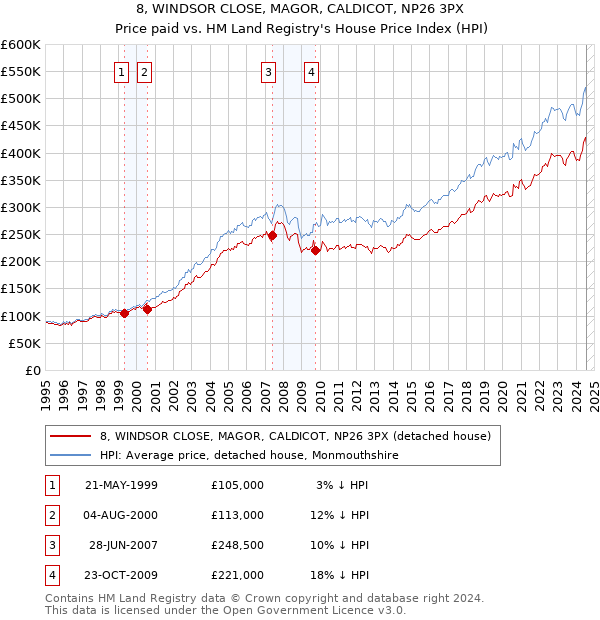 8, WINDSOR CLOSE, MAGOR, CALDICOT, NP26 3PX: Price paid vs HM Land Registry's House Price Index