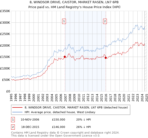 8, WINDSOR DRIVE, CAISTOR, MARKET RASEN, LN7 6PB: Price paid vs HM Land Registry's House Price Index