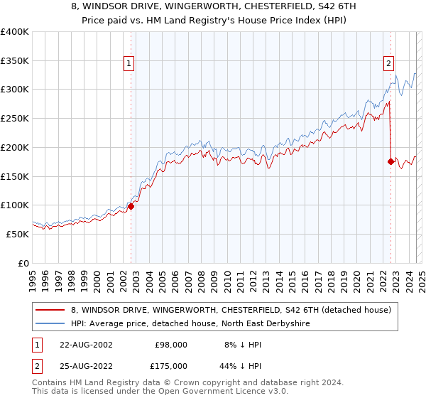 8, WINDSOR DRIVE, WINGERWORTH, CHESTERFIELD, S42 6TH: Price paid vs HM Land Registry's House Price Index