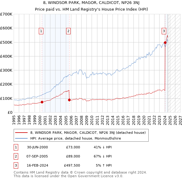 8, WINDSOR PARK, MAGOR, CALDICOT, NP26 3NJ: Price paid vs HM Land Registry's House Price Index