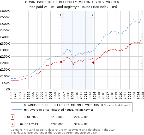 8, WINDSOR STREET, BLETCHLEY, MILTON KEYNES, MK2 2LN: Price paid vs HM Land Registry's House Price Index