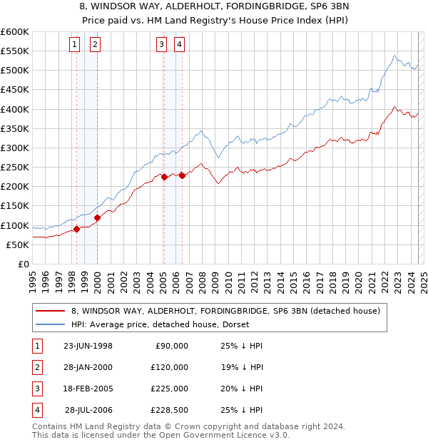 8, WINDSOR WAY, ALDERHOLT, FORDINGBRIDGE, SP6 3BN: Price paid vs HM Land Registry's House Price Index