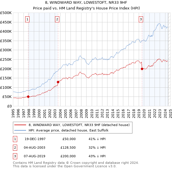 8, WINDWARD WAY, LOWESTOFT, NR33 9HF: Price paid vs HM Land Registry's House Price Index