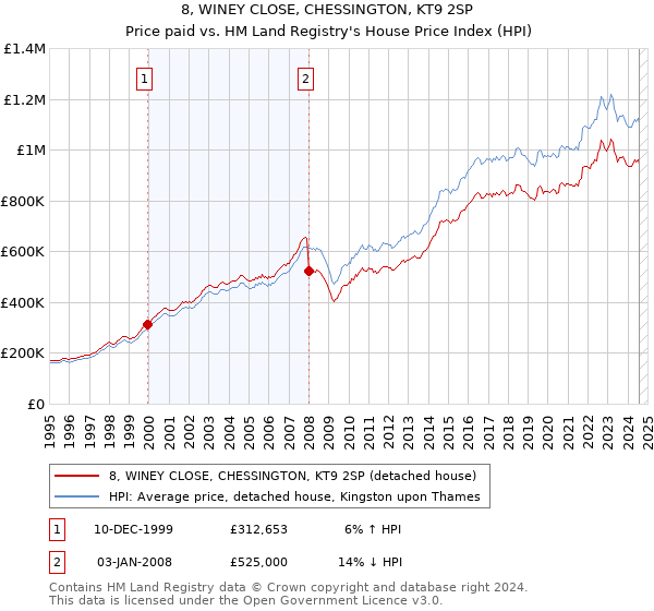 8, WINEY CLOSE, CHESSINGTON, KT9 2SP: Price paid vs HM Land Registry's House Price Index