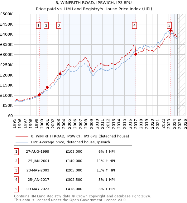 8, WINFRITH ROAD, IPSWICH, IP3 8PU: Price paid vs HM Land Registry's House Price Index