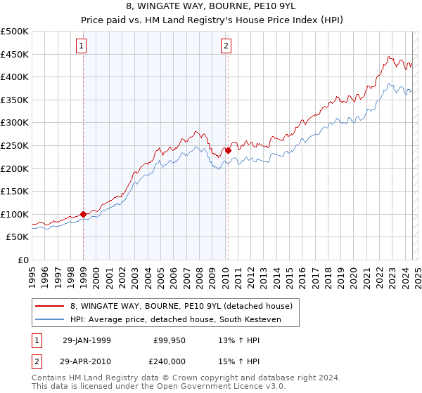 8, WINGATE WAY, BOURNE, PE10 9YL: Price paid vs HM Land Registry's House Price Index