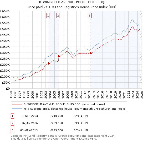 8, WINGFIELD AVENUE, POOLE, BH15 3DQ: Price paid vs HM Land Registry's House Price Index