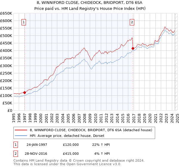 8, WINNIFORD CLOSE, CHIDEOCK, BRIDPORT, DT6 6SA: Price paid vs HM Land Registry's House Price Index