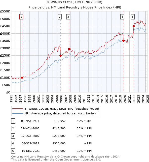 8, WINNS CLOSE, HOLT, NR25 6NQ: Price paid vs HM Land Registry's House Price Index