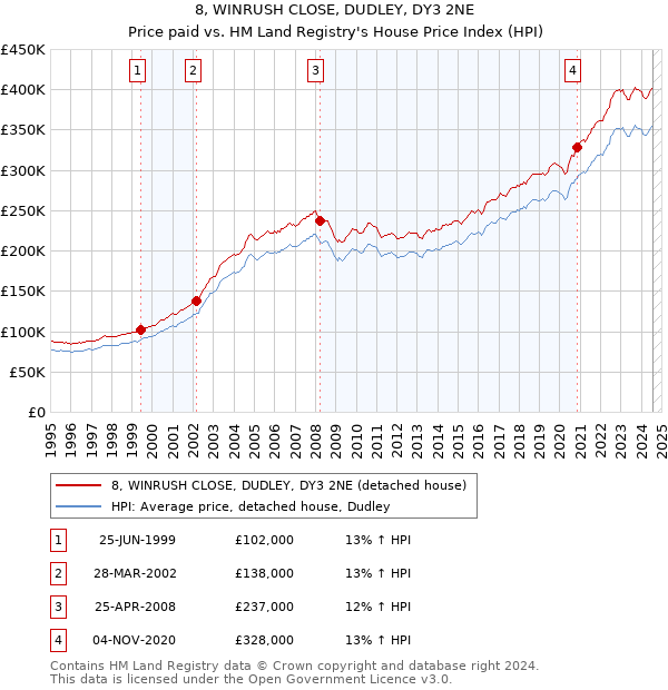 8, WINRUSH CLOSE, DUDLEY, DY3 2NE: Price paid vs HM Land Registry's House Price Index