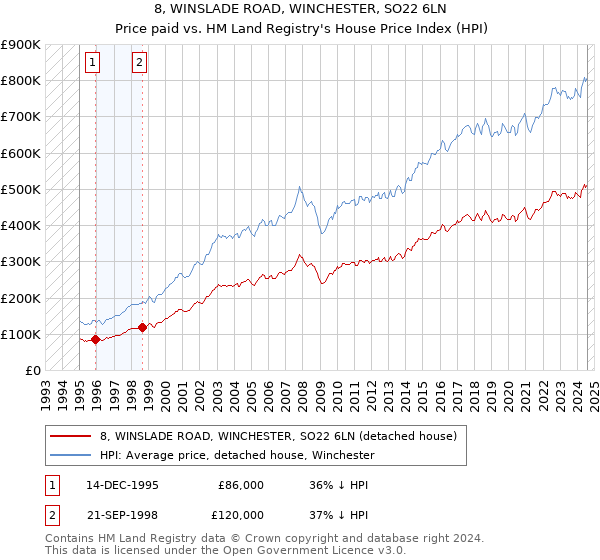 8, WINSLADE ROAD, WINCHESTER, SO22 6LN: Price paid vs HM Land Registry's House Price Index