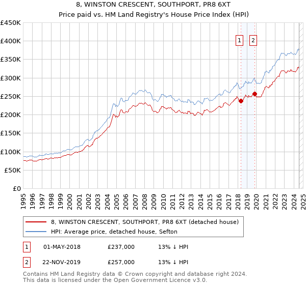 8, WINSTON CRESCENT, SOUTHPORT, PR8 6XT: Price paid vs HM Land Registry's House Price Index