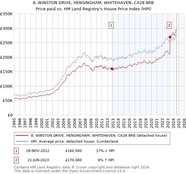 8, WINSTON DRIVE, HENSINGHAM, WHITEHAVEN, CA28 8RB: Price paid vs HM Land Registry's House Price Index