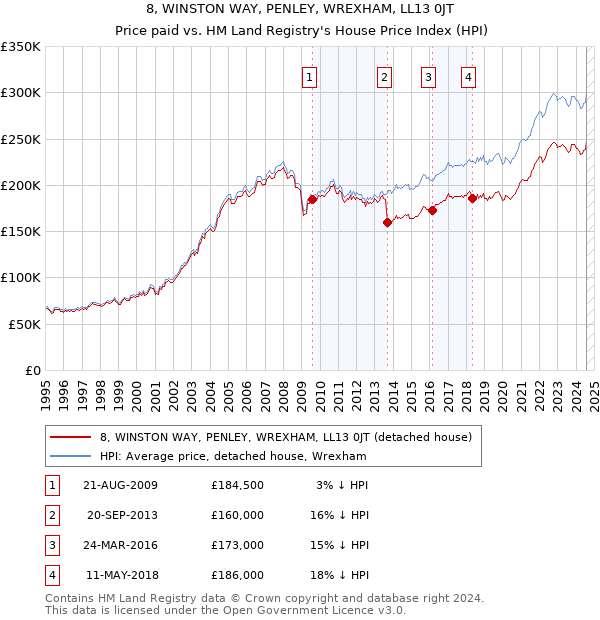 8, WINSTON WAY, PENLEY, WREXHAM, LL13 0JT: Price paid vs HM Land Registry's House Price Index