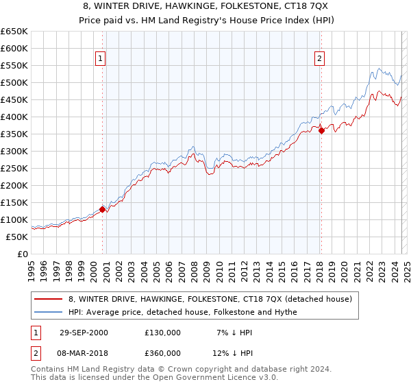 8, WINTER DRIVE, HAWKINGE, FOLKESTONE, CT18 7QX: Price paid vs HM Land Registry's House Price Index