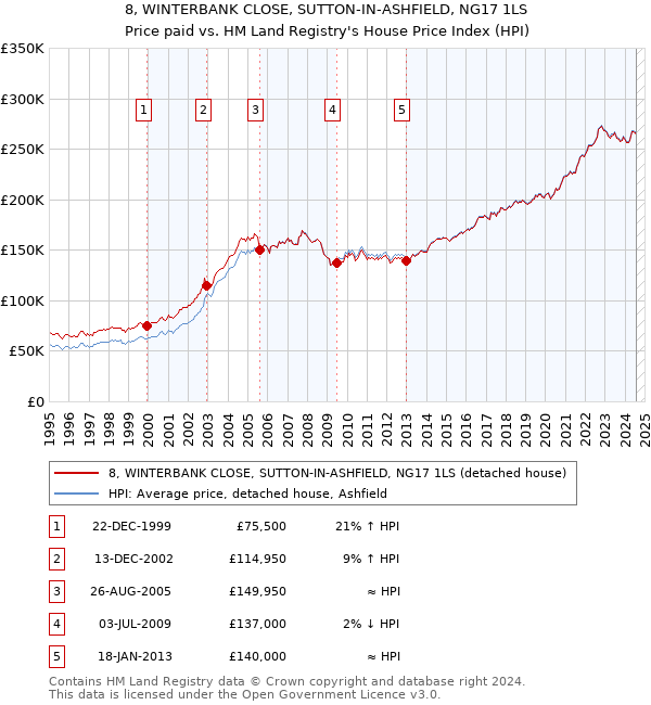 8, WINTERBANK CLOSE, SUTTON-IN-ASHFIELD, NG17 1LS: Price paid vs HM Land Registry's House Price Index