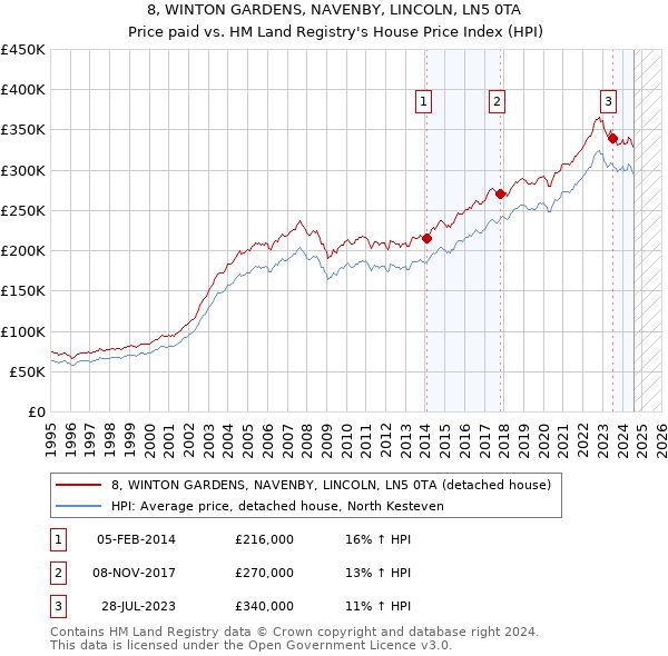 8, WINTON GARDENS, NAVENBY, LINCOLN, LN5 0TA: Price paid vs HM Land Registry's House Price Index