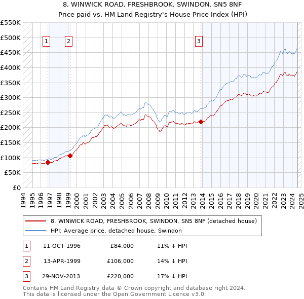 8, WINWICK ROAD, FRESHBROOK, SWINDON, SN5 8NF: Price paid vs HM Land Registry's House Price Index