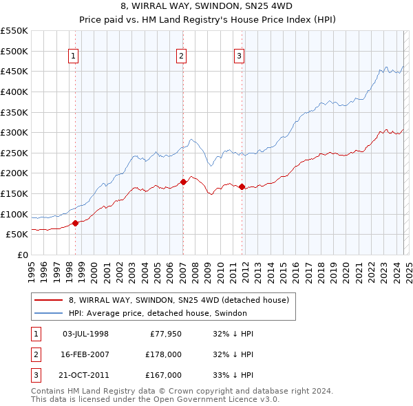 8, WIRRAL WAY, SWINDON, SN25 4WD: Price paid vs HM Land Registry's House Price Index