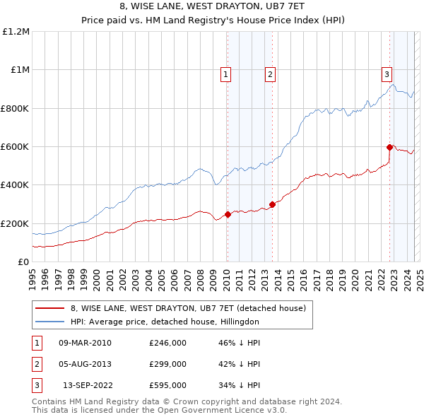 8, WISE LANE, WEST DRAYTON, UB7 7ET: Price paid vs HM Land Registry's House Price Index