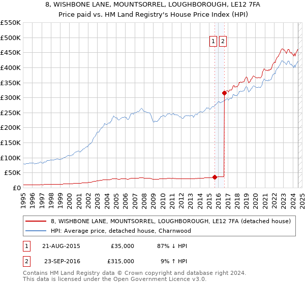 8, WISHBONE LANE, MOUNTSORREL, LOUGHBOROUGH, LE12 7FA: Price paid vs HM Land Registry's House Price Index