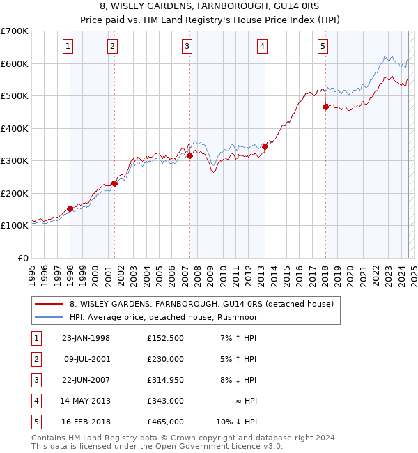 8, WISLEY GARDENS, FARNBOROUGH, GU14 0RS: Price paid vs HM Land Registry's House Price Index