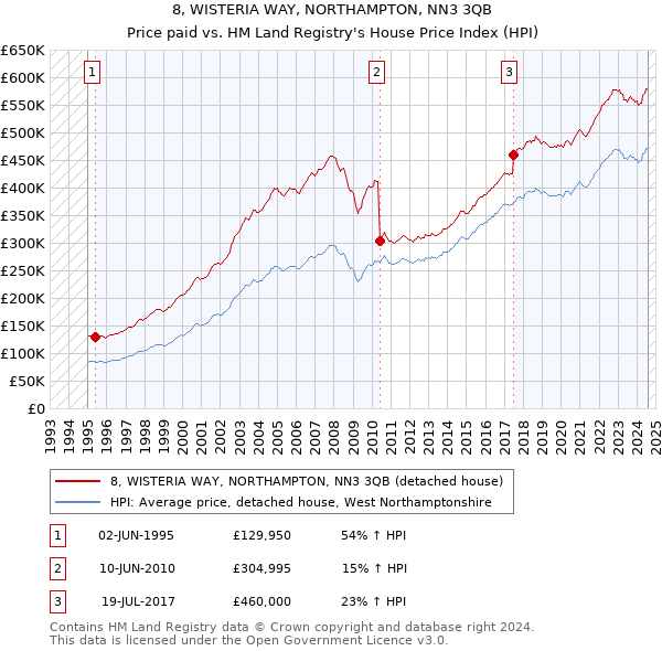 8, WISTERIA WAY, NORTHAMPTON, NN3 3QB: Price paid vs HM Land Registry's House Price Index