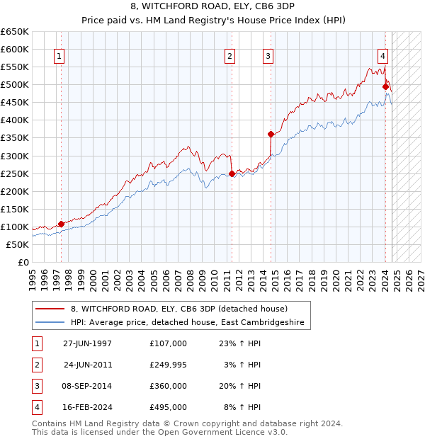 8, WITCHFORD ROAD, ELY, CB6 3DP: Price paid vs HM Land Registry's House Price Index