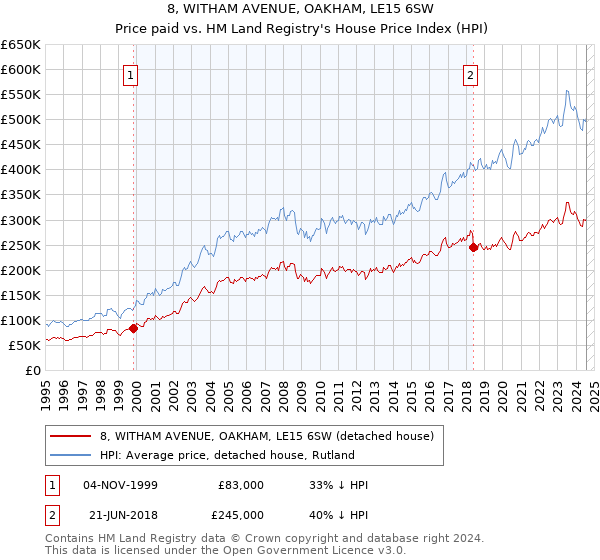 8, WITHAM AVENUE, OAKHAM, LE15 6SW: Price paid vs HM Land Registry's House Price Index