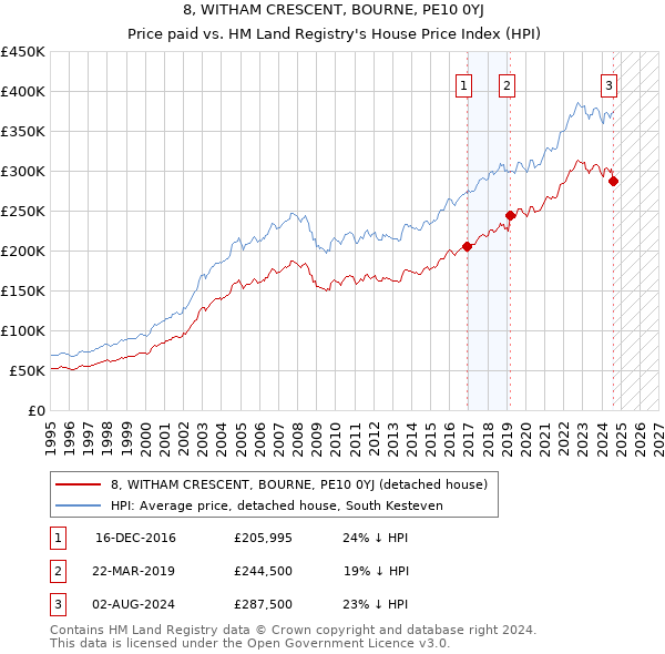 8, WITHAM CRESCENT, BOURNE, PE10 0YJ: Price paid vs HM Land Registry's House Price Index