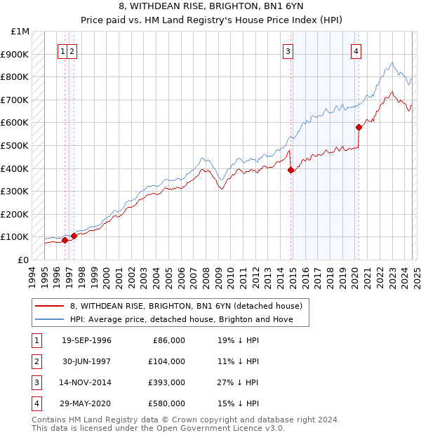 8, WITHDEAN RISE, BRIGHTON, BN1 6YN: Price paid vs HM Land Registry's House Price Index