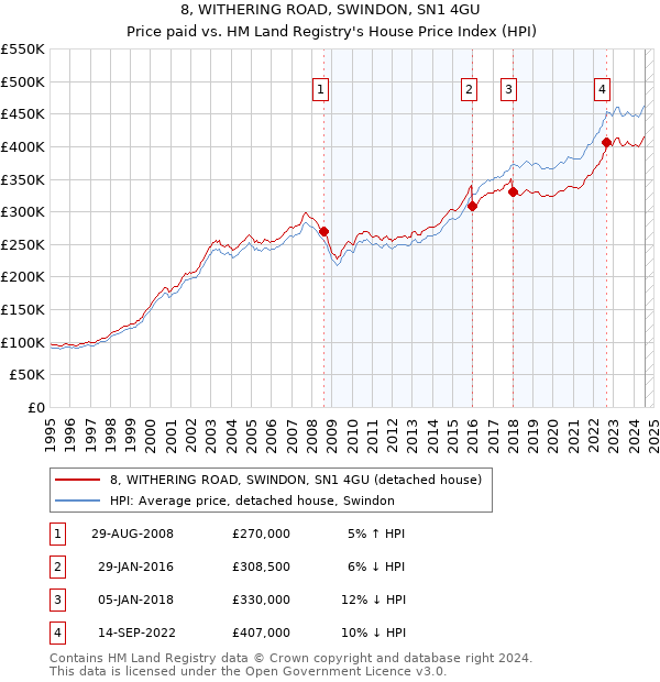 8, WITHERING ROAD, SWINDON, SN1 4GU: Price paid vs HM Land Registry's House Price Index