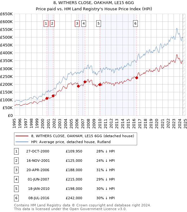 8, WITHERS CLOSE, OAKHAM, LE15 6GG: Price paid vs HM Land Registry's House Price Index