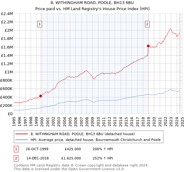 8, WITHINGHAM ROAD, POOLE, BH13 6BU: Price paid vs HM Land Registry's House Price Index